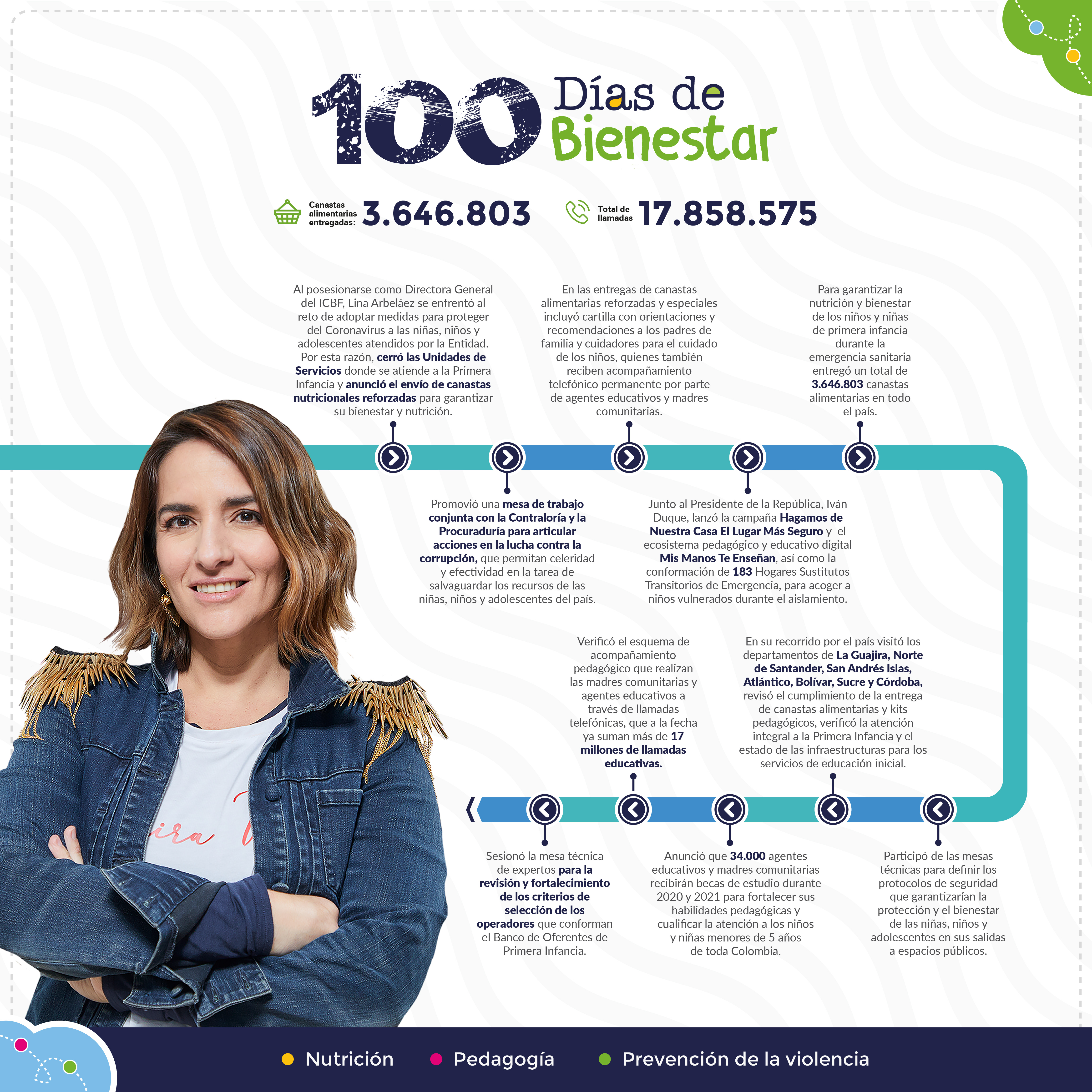 100 días de bienestar