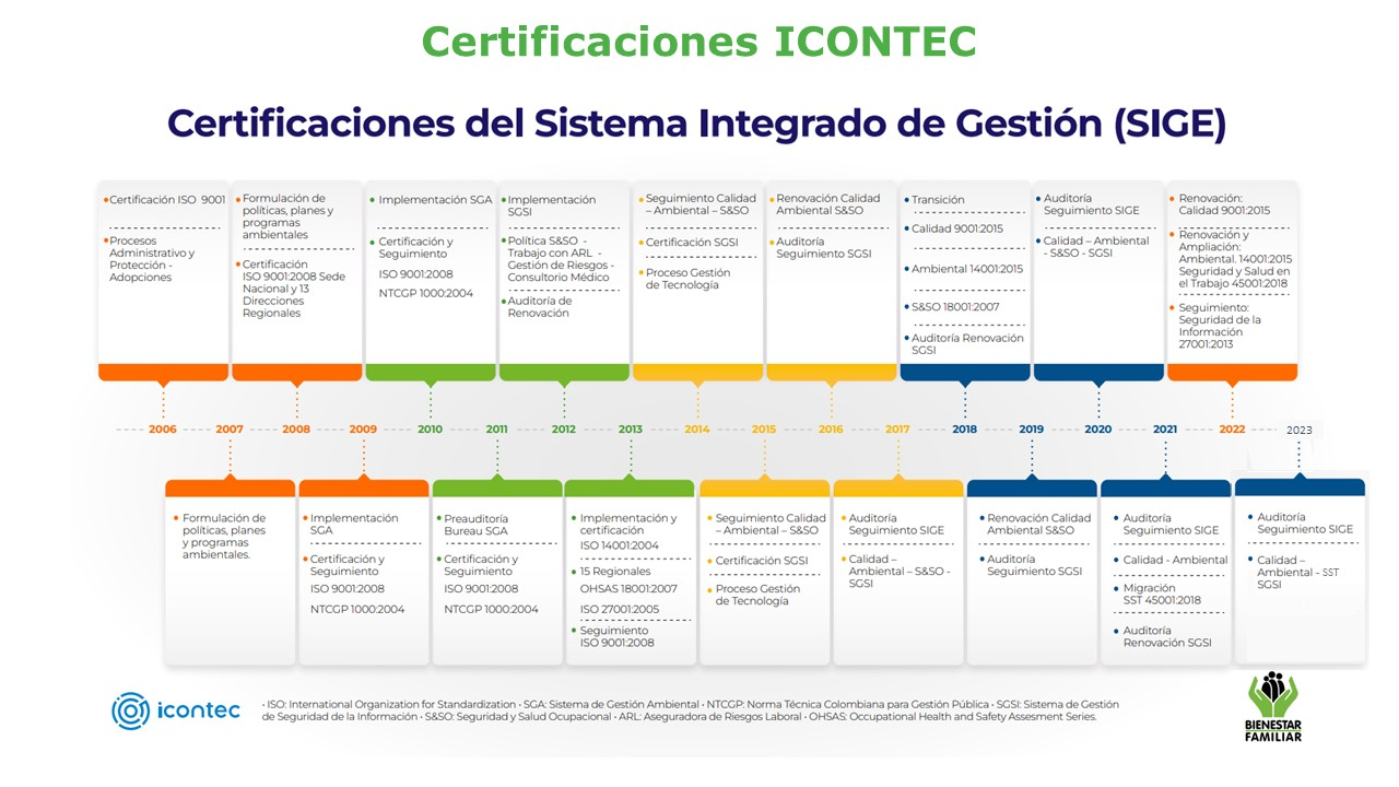Linea de Tiempo